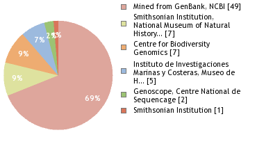 Sequencing Labs