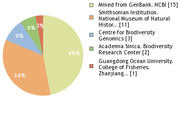 Sequencing Labs