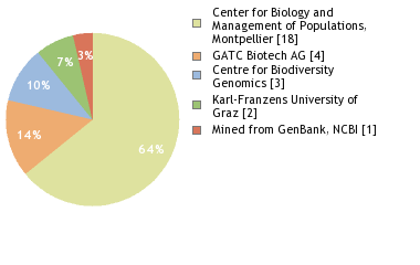 Sequencing Labs