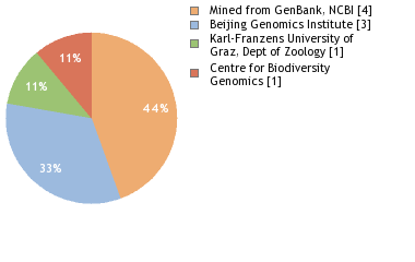 Sequencing Labs