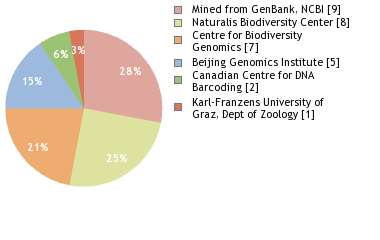 Sequencing Labs