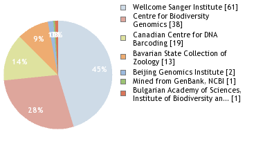 Sequencing Labs