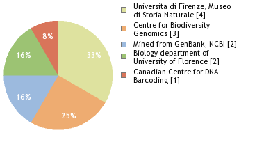 Sequencing Labs
