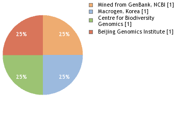 Sequencing Labs