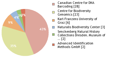 Sequencing Labs