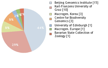 Sequencing Labs