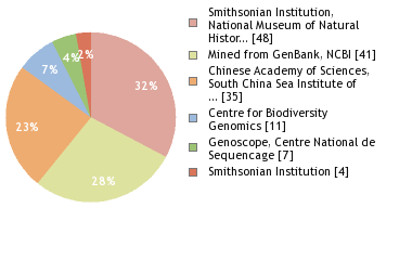 Sequencing Labs