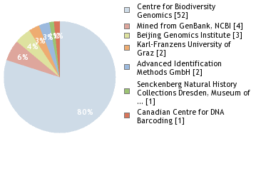 Sequencing Labs