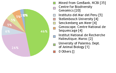 Sequencing Labs