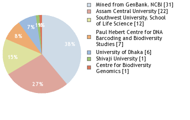 Sequencing Labs