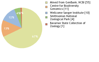 Sequencing Labs