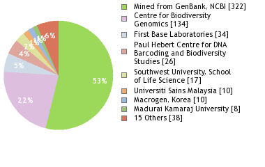 Sequencing Labs