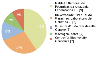 Sequencing Labs