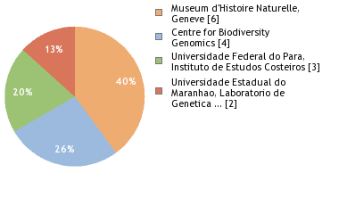 Sequencing Labs