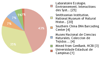 Sequencing Labs