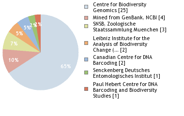 Sequencing Labs