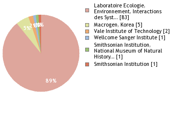 Sequencing Labs