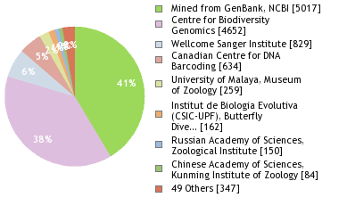 Sequencing Labs