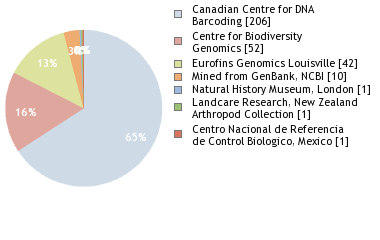 Sequencing Labs