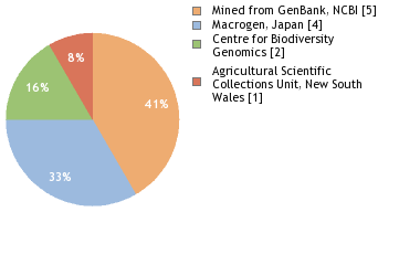 Sequencing Labs