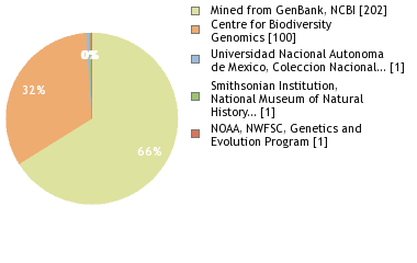 Sequencing Labs