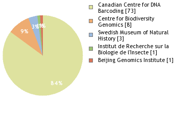 Sequencing Labs