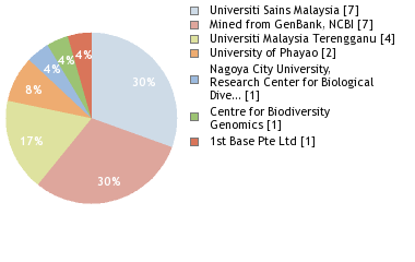 Sequencing Labs