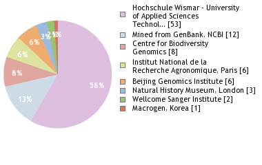 Sequencing Labs