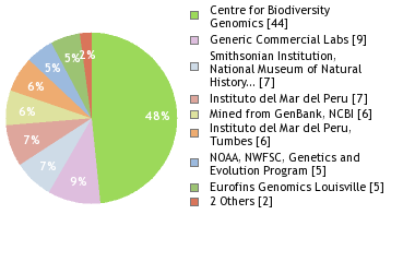 Sequencing Labs