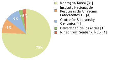 Sequencing Labs