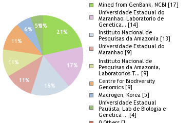 Sequencing Labs