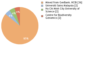 Sequencing Labs