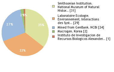 Sequencing Labs