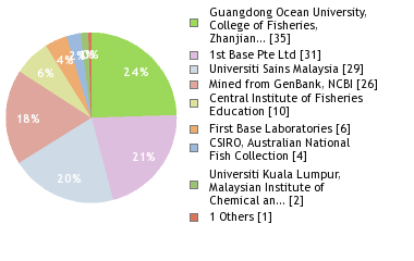 Sequencing Labs