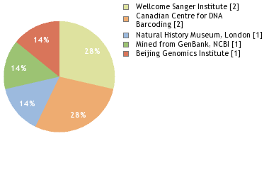 Sequencing Labs