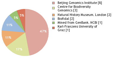 Sequencing Labs