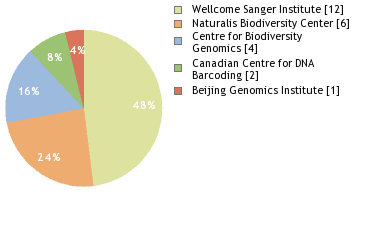 Sequencing Labs