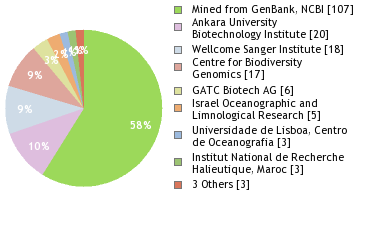 Sequencing Labs