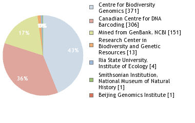 Sequencing Labs