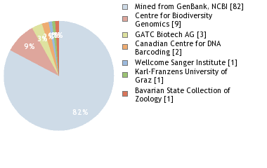 Sequencing Labs