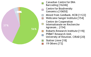 Sequencing Labs