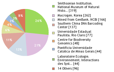 Sequencing Labs