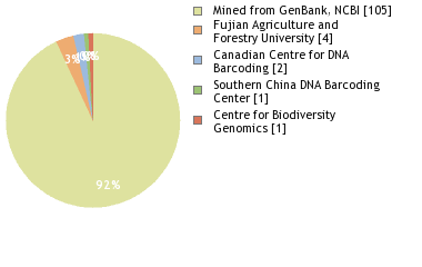 Sequencing Labs