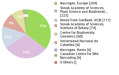 Sequencing Labs