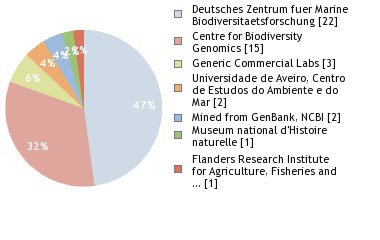 Sequencing Labs