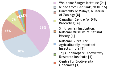 Sequencing Labs