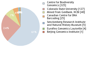 Sequencing Labs