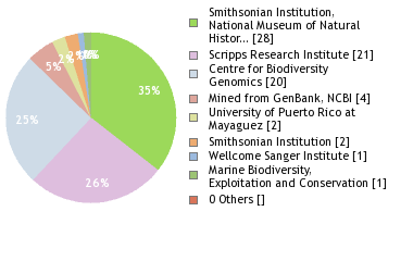 Sequencing Labs