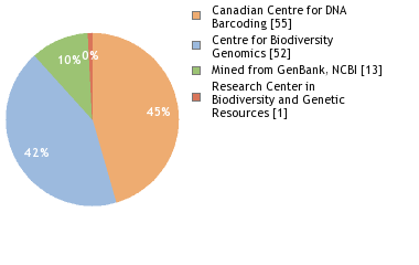 Sequencing Labs