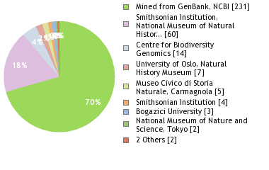 Sequencing Labs